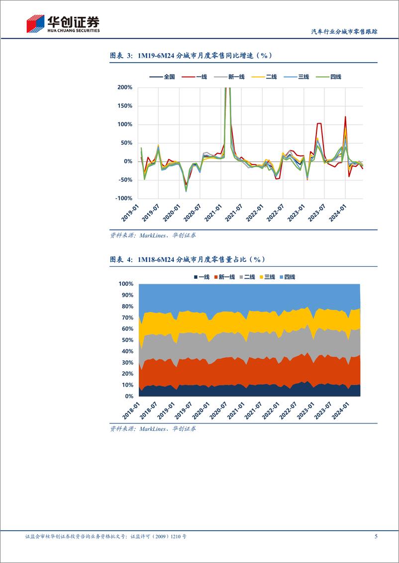 《汽车行业分城市零售跟踪：2Q24自主豪华持续增长-240724-华创证券-11页》 - 第5页预览图