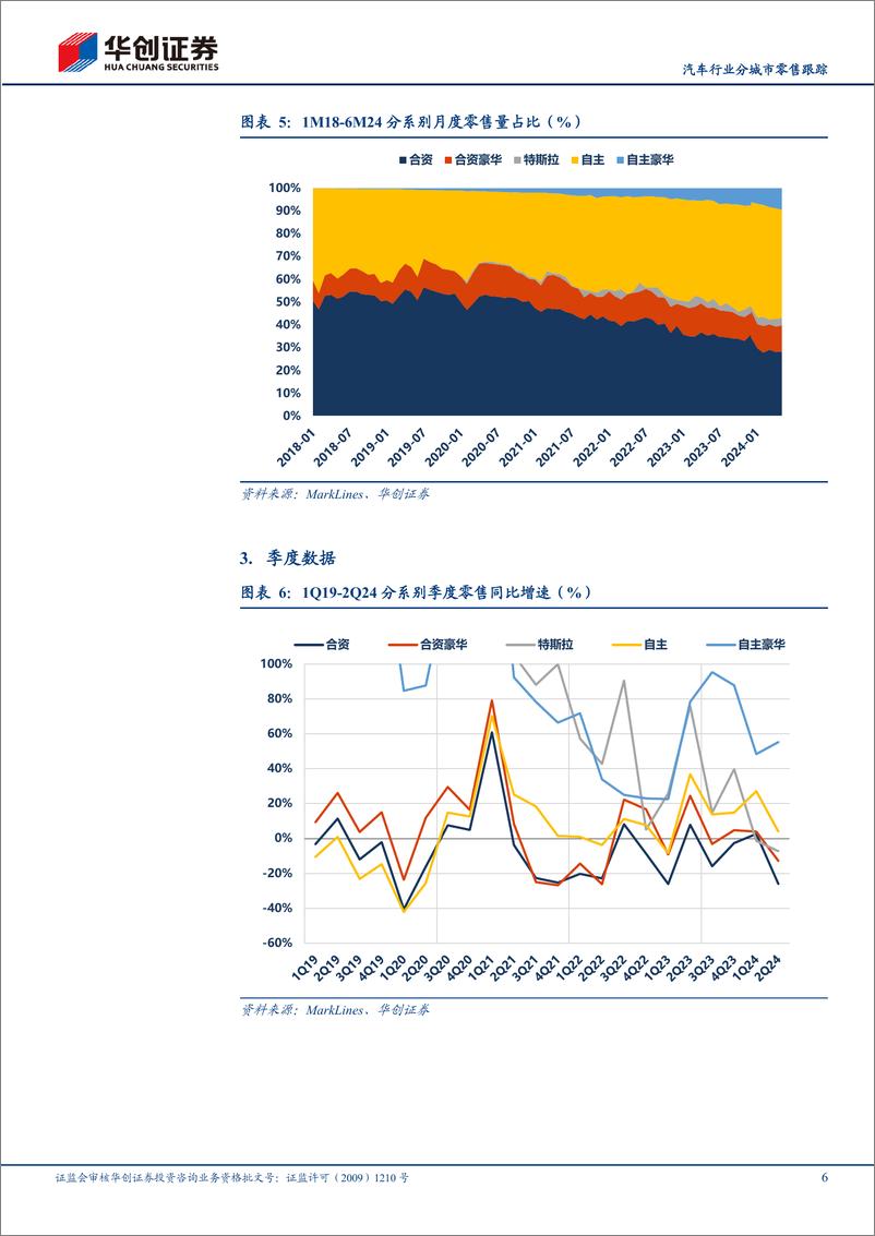 《汽车行业分城市零售跟踪：2Q24自主豪华持续增长-240724-华创证券-11页》 - 第6页预览图