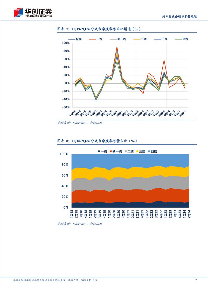 《汽车行业分城市零售跟踪：2Q24自主豪华持续增长-240724-华创证券-11页》 - 第7页预览图