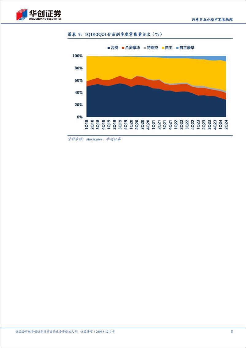 《汽车行业分城市零售跟踪：2Q24自主豪华持续增长-240724-华创证券-11页》 - 第8页预览图
