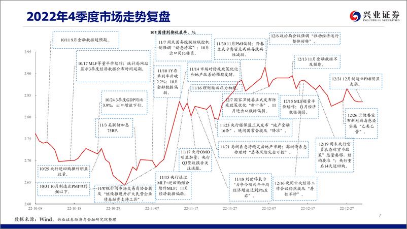 《债券市场1月展望：见好就收-20230105-兴业证券-45页》 - 第8页预览图