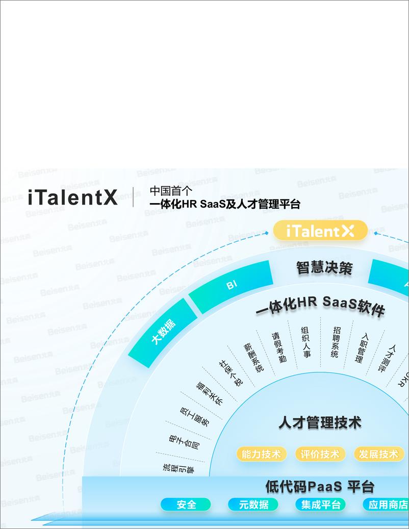 《北森HRSaaS一体化解决方案-47页》 - 第7页预览图