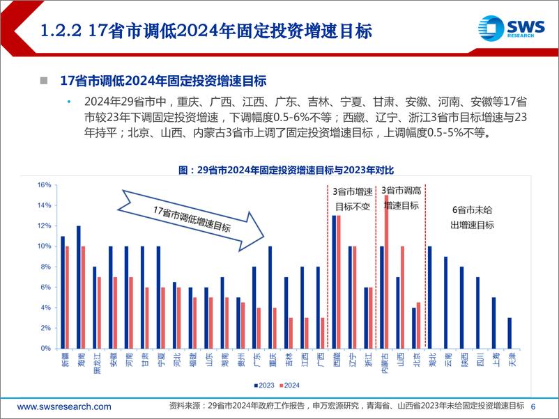 《2024年建筑装饰行业春季投资策略：央国企价值重估演绎，建筑企业新质生产力布局可期-240327-申万宏源-39页》 - 第6页预览图