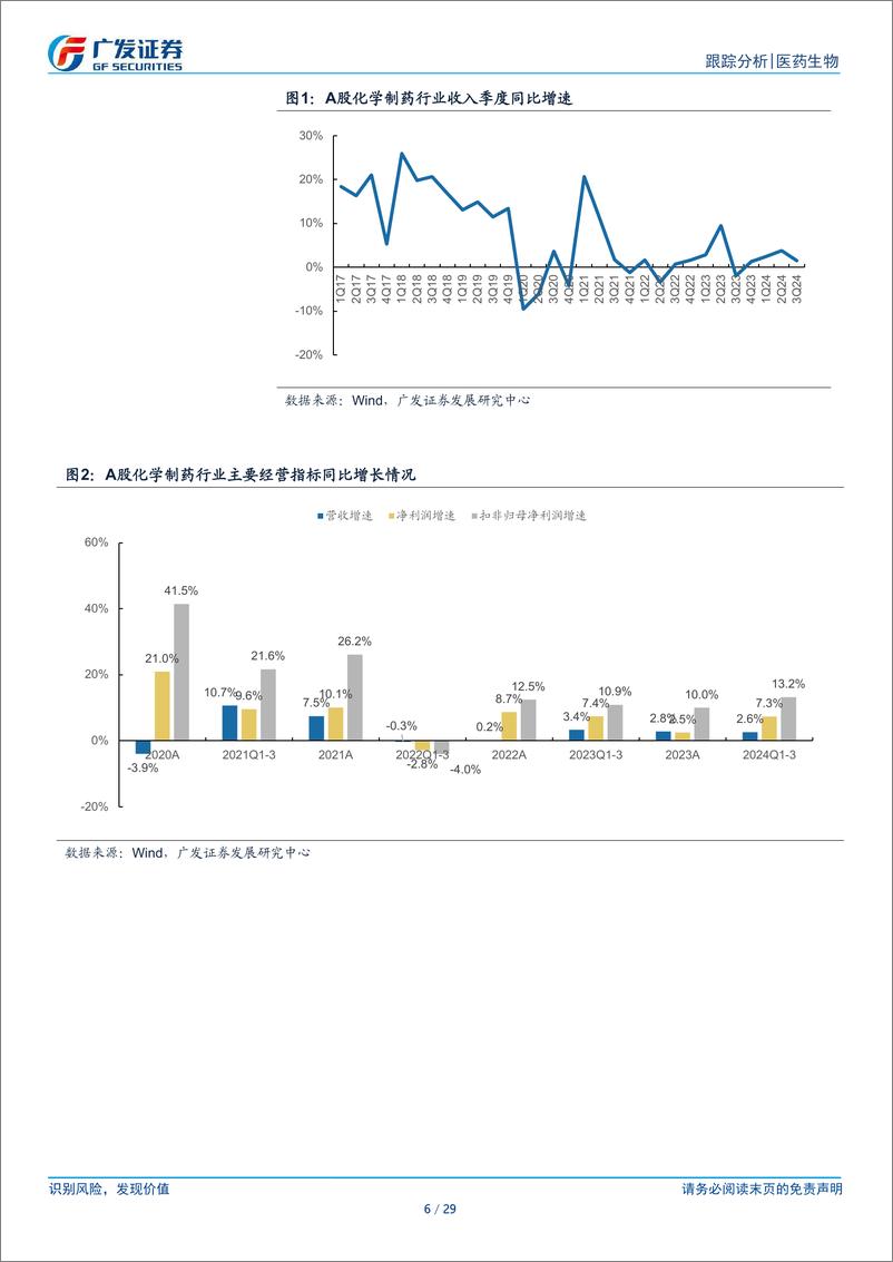 《制药和Biotech行业2024年三季报总结：进入新一轮产品周期，看好创新国际化-241105-广发证券-29页》 - 第6页预览图