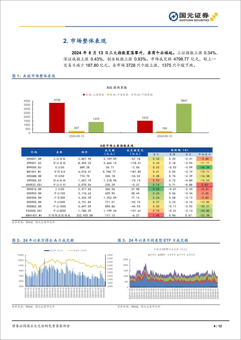 《市场复盘：三大指数震荡攀升，券商午后崛起-240813-国元证券-12页》 - 第4页预览图