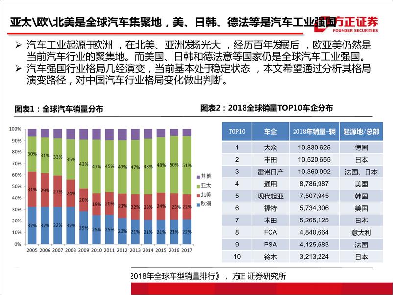 《汽车行业：中国汽车市场格局将如何演变？-20190619-方正证券-36页》 - 第5页预览图