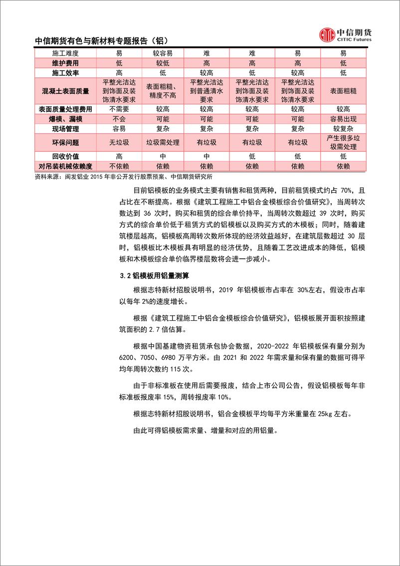 《有色与新材料专题报告（铝）：未来地产用铝几何？-20230914-中信期货-15页》 - 第8页预览图