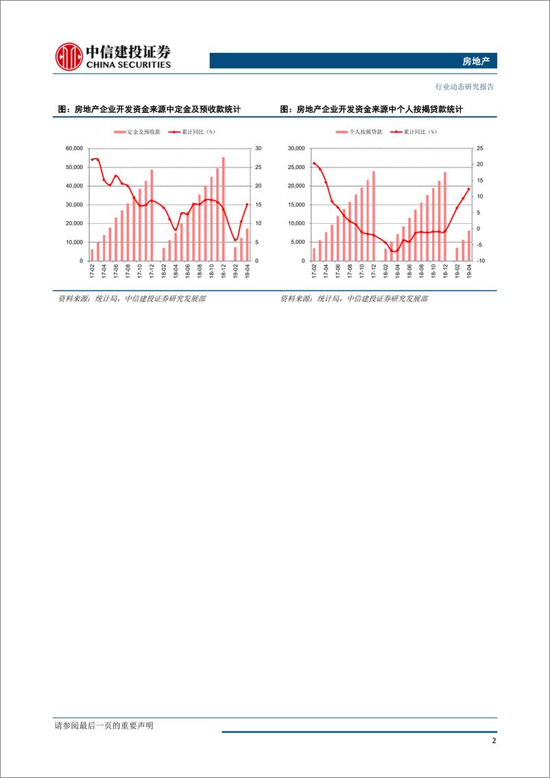《5月房地产行业融资情况概述：行业到位资金改善，房企融资环境边际宽松-20190606-中信建投-14页》 - 第4页预览图
