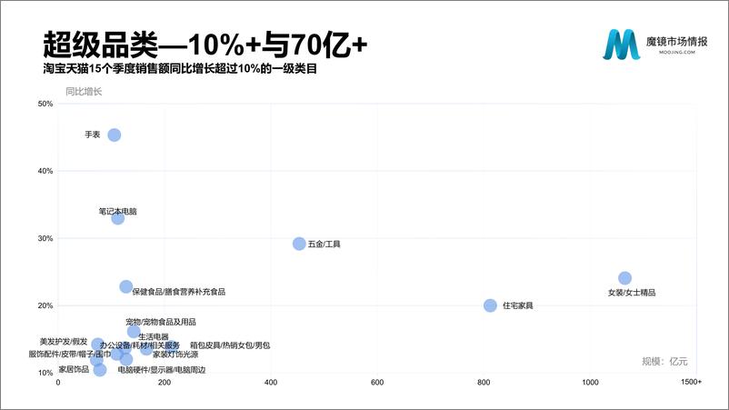 《2021年Q3中国线上高增长消费市场白皮书-85页》 - 第3页预览图