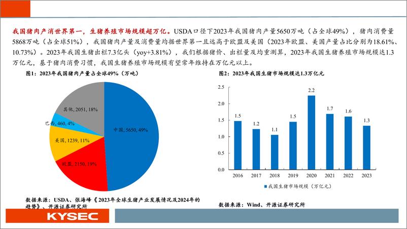 《农林牧渔行业2025年度投资策略：生猪景气持续，后周期经营改善-241113-开源证券-82页》 - 第5页预览图