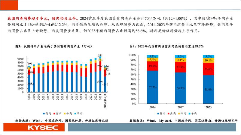 《农林牧渔行业2025年度投资策略：生猪景气持续，后周期经营改善-241113-开源证券-82页》 - 第6页预览图