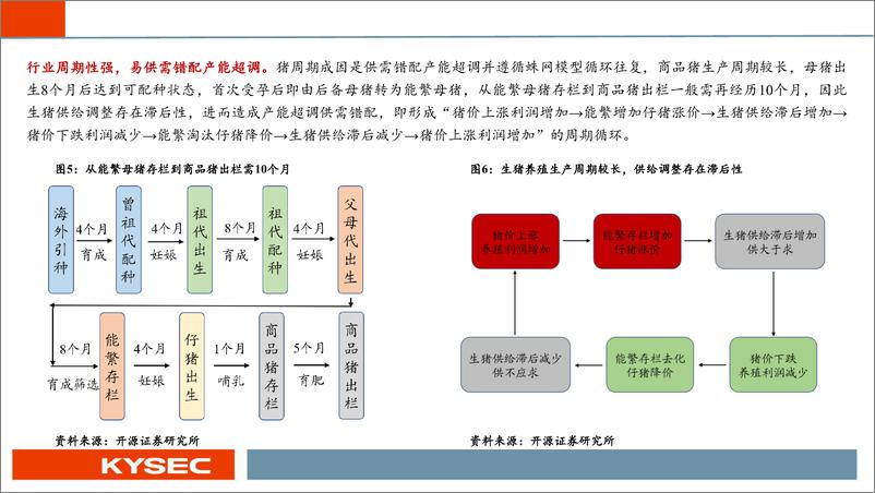 《农林牧渔行业2025年度投资策略：生猪景气持续，后周期经营改善-241113-开源证券-82页》 - 第7页预览图