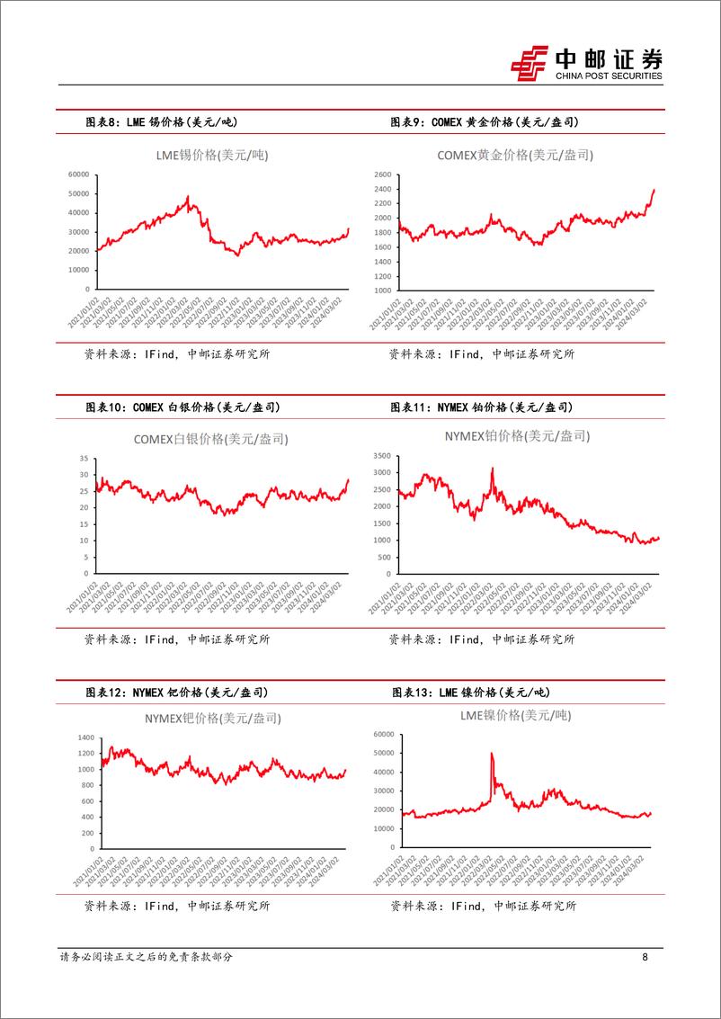 《有色金属行业报告：宏观情绪向好，有色金属频创新高-240413-中邮证券-14页》 - 第8页预览图