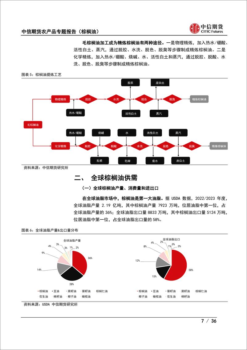 《农产品专题报告（棕榈油）：棕榈油简介及期货价格研究框架-20220928-中信期货-36页》 - 第8页预览图