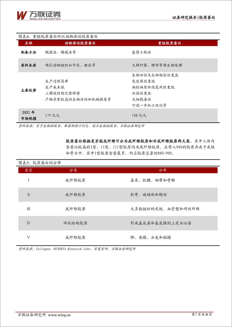 《胶原蛋白行业深度报告：重组胶原蛋白市场方兴未艾，从龙头巨子生物拆析赛道竞争要素-20220519-万联证券-30页》 - 第8页预览图