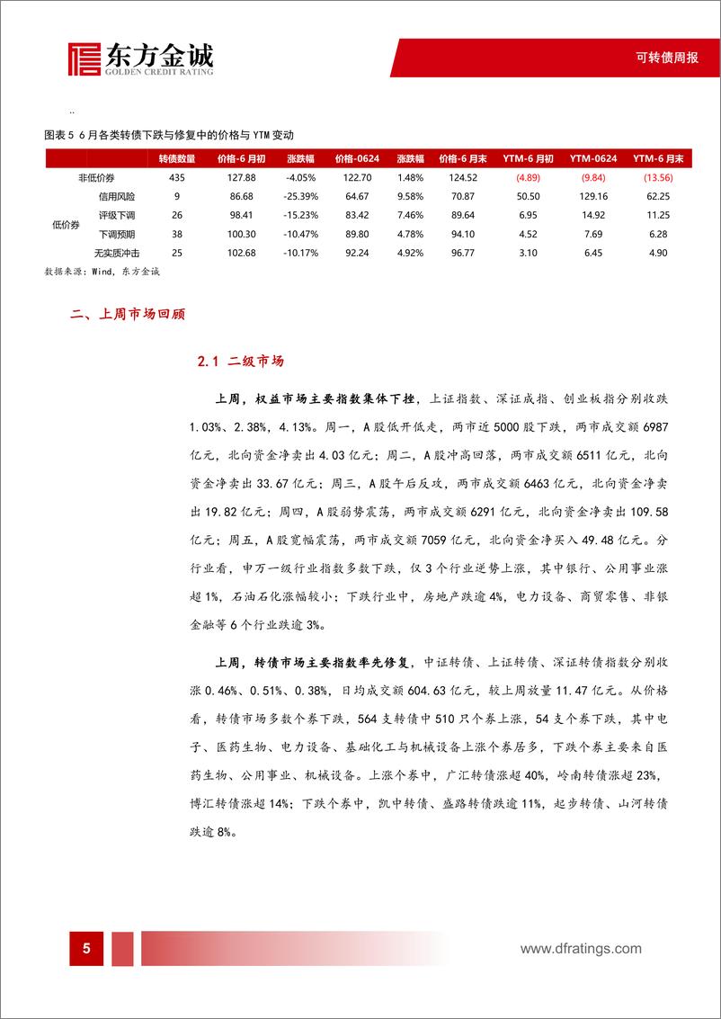 《可转债：评级下调引发信用风险重估，转债YTM策略怎么看-240703-东方金诚-11页》 - 第6页预览图