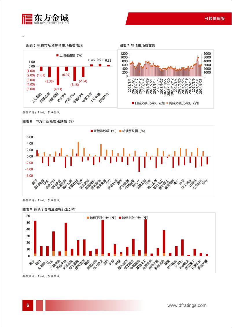 《可转债：评级下调引发信用风险重估，转债YTM策略怎么看-240703-东方金诚-11页》 - 第7页预览图