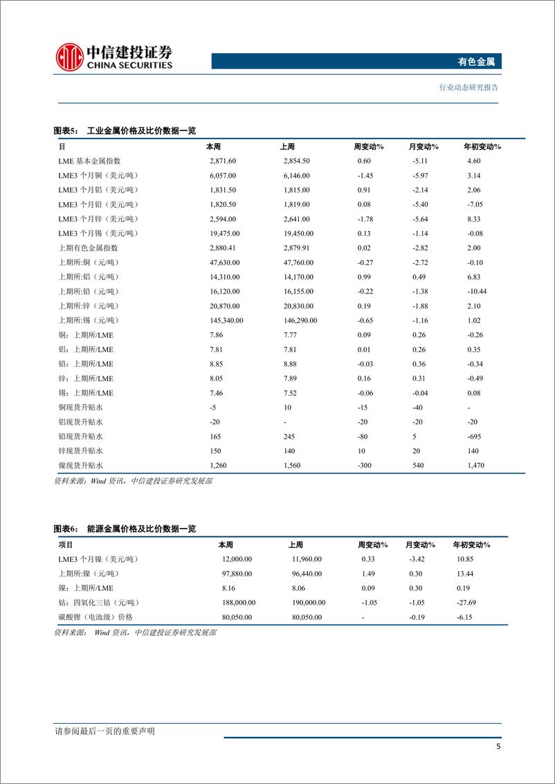 《有色金属行业：基本金属跌幅收窄，稀土供给双重利好提振板块上涨-20190520-中信建投-34页》 - 第7页预览图