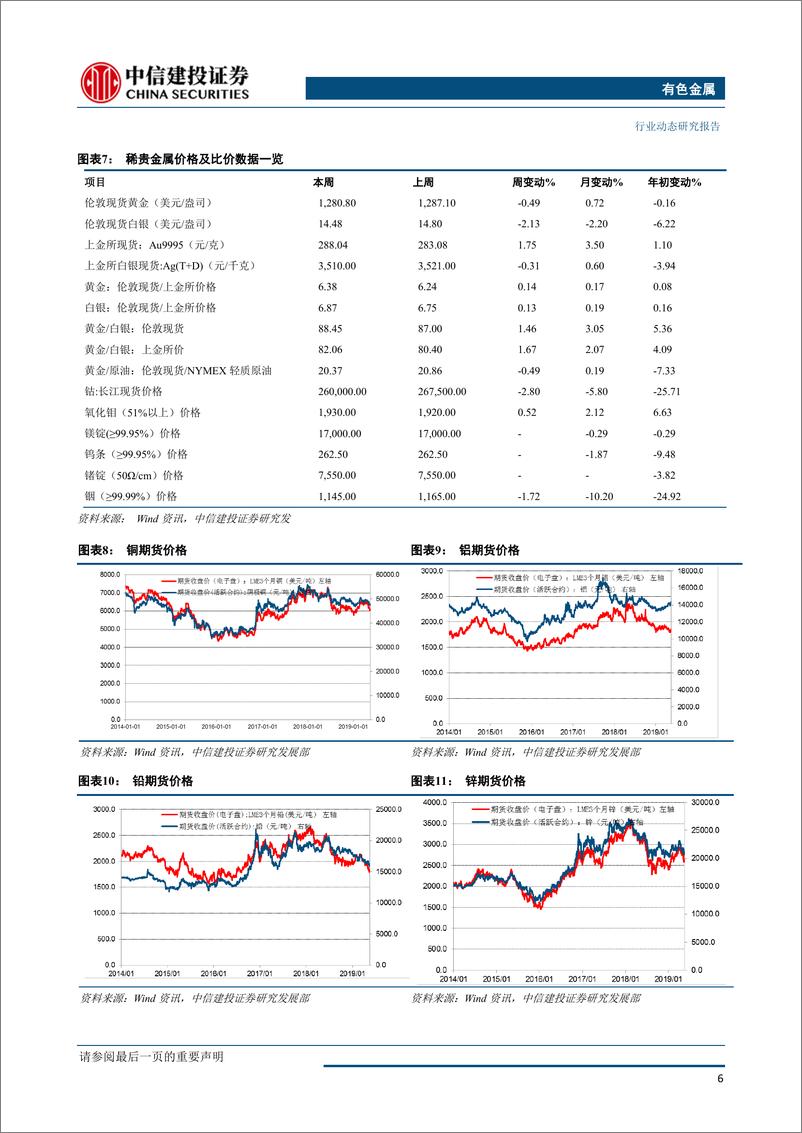 《有色金属行业：基本金属跌幅收窄，稀土供给双重利好提振板块上涨-20190520-中信建投-34页》 - 第8页预览图