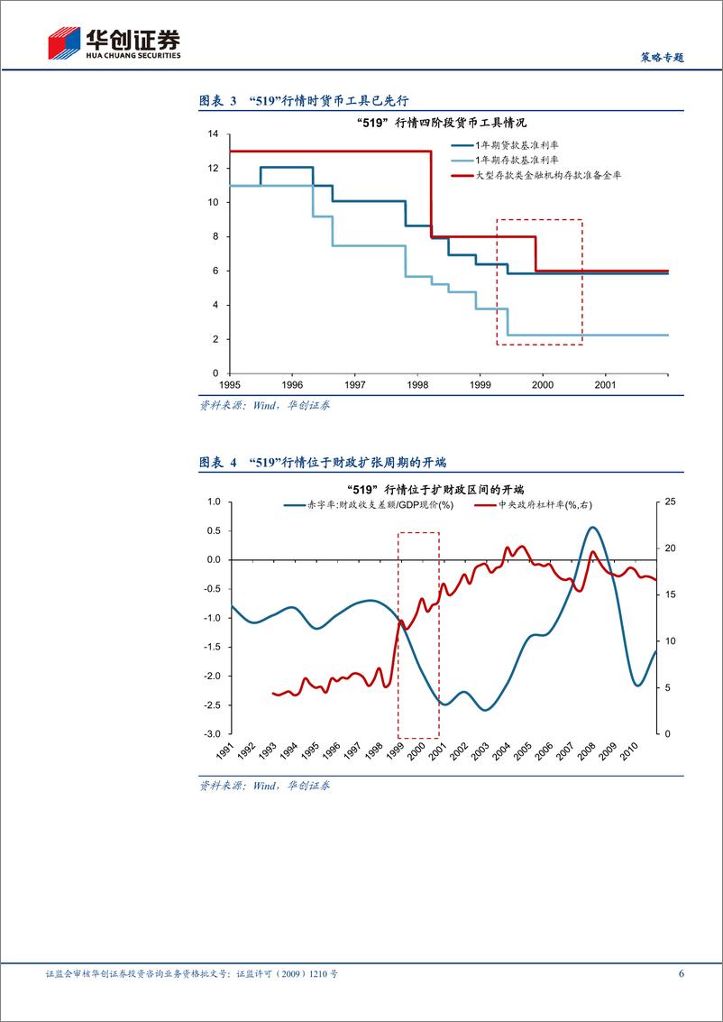 《【策略专题】复盘：1999年519，双宽再通胀-241018-华创证券-18页》 - 第6页预览图