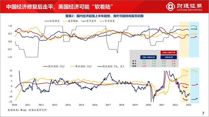 《下半年市场展望：运动战，向上磨-20230730-财通证券-47页》 - 第8页预览图
