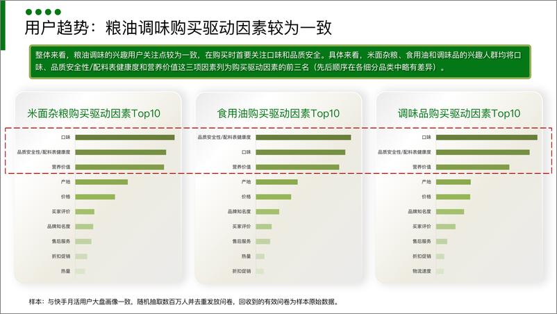 《快手粮油调味类目2024年行业人群画像报告（5月版） 》 - 第6页预览图