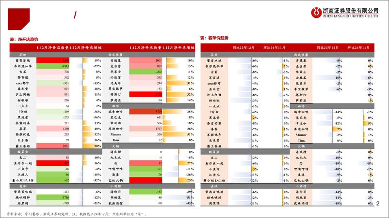 《月度餐饮行业专题：茶饮赛道展店速度分化，环比视角客单价压力有所缓解-250112-浙商证券-10页》 - 第2页预览图