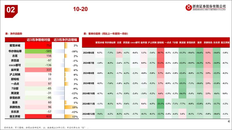 《月度餐饮行业专题：茶饮赛道展店速度分化，环比视角客单价压力有所缓解-250112-浙商证券-10页》 - 第4页预览图