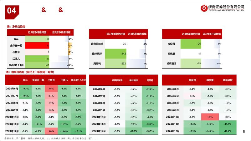 《月度餐饮行业专题：茶饮赛道展店速度分化，环比视角客单价压力有所缓解-250112-浙商证券-10页》 - 第6页预览图