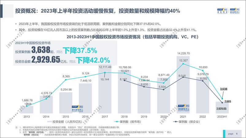 《清科-2023年上半年中国股权投资市场发展概况-11页》 - 第7页预览图