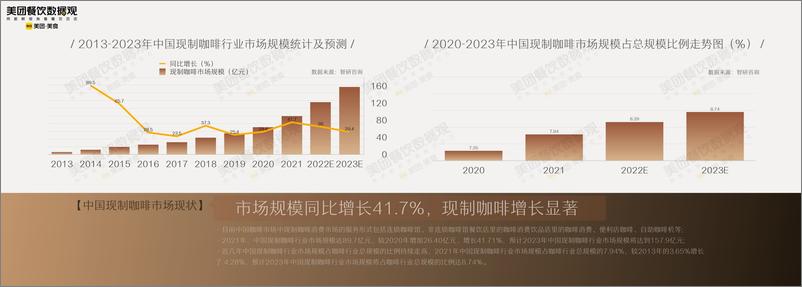 《2022中国现制咖啡品类发展报告-45页》 - 第6页预览图