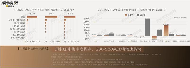 《2022中国现制咖啡品类发展报告-45页》 - 第8页预览图