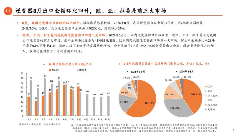 《电力设备及新能源行业8月逆变器出口数据月报：欧洲市场环比改善-240927-平安证券-29页》 - 第7页预览图