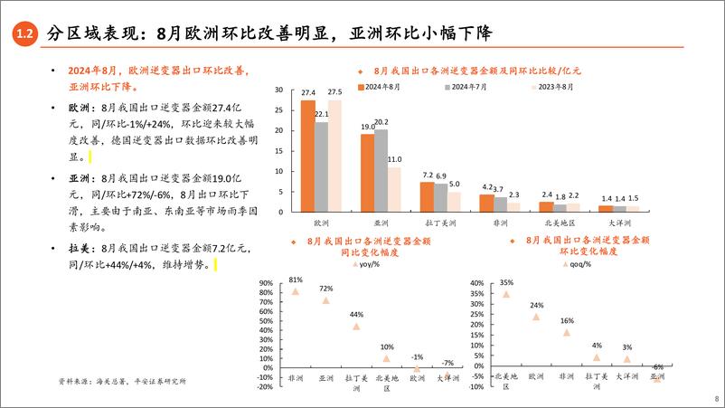 《电力设备及新能源行业8月逆变器出口数据月报：欧洲市场环比改善-240927-平安证券-29页》 - 第8页预览图