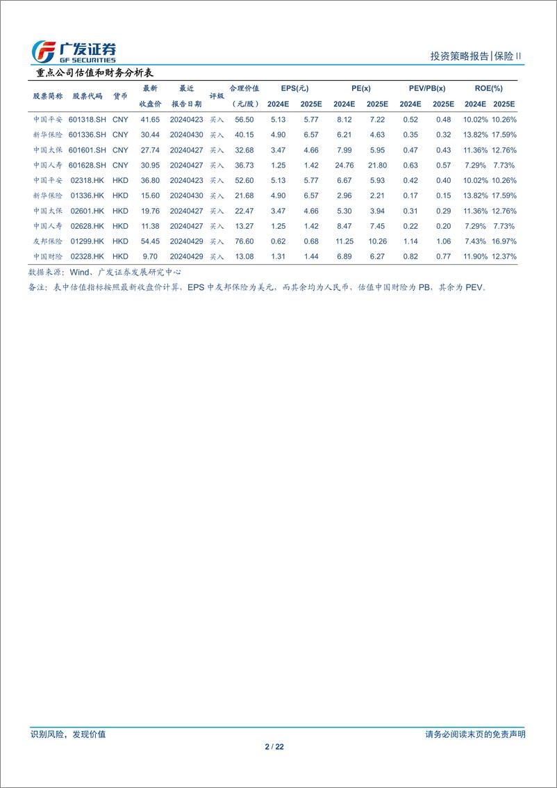 《保险行业2024年中期策略：正值出谷乔迁，期待云销雨霁-240630-广发证券-22页》 - 第2页预览图