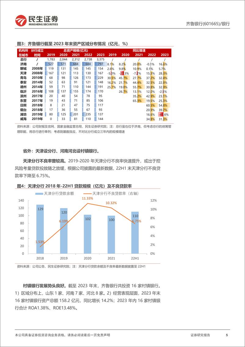 《民生证券-齐鲁银行-601665-深度报告：扩张稳健质量改善，利润释放空间可观》 - 第5页预览图