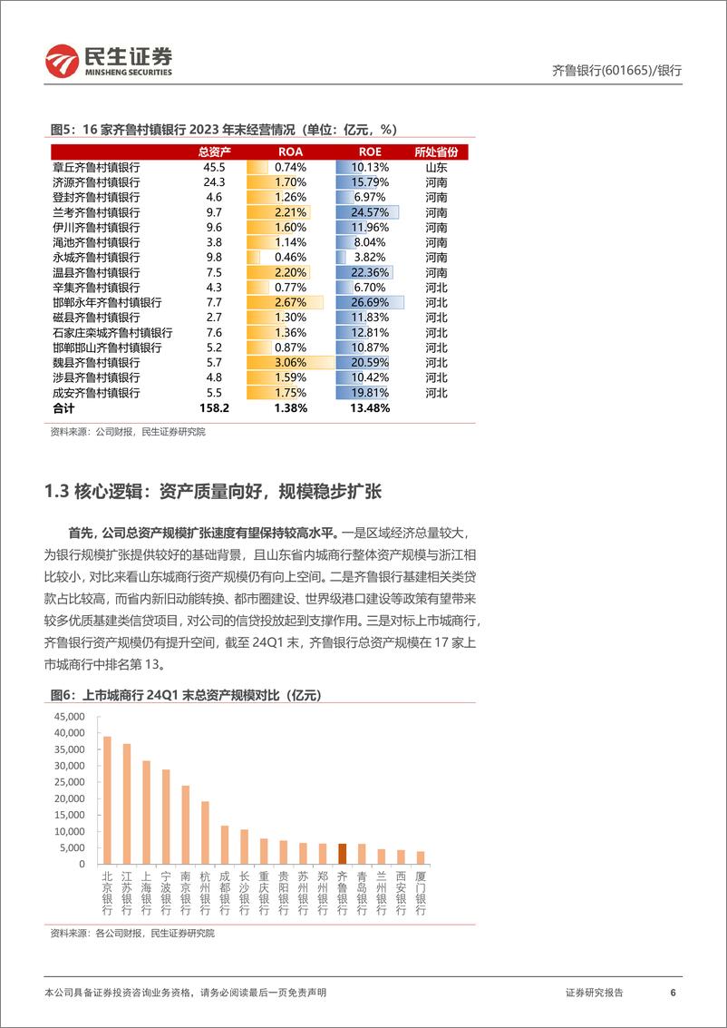 《民生证券-齐鲁银行-601665-深度报告：扩张稳健质量改善，利润释放空间可观》 - 第6页预览图