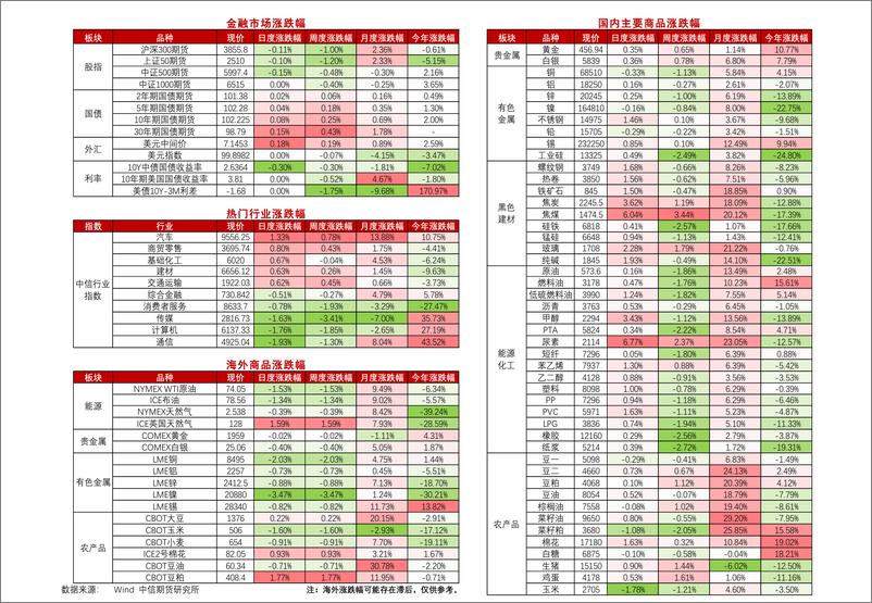 《国内仍待政策加码，成本支撑黑色走势-20230719-中信期货-15页》 - 第3页预览图