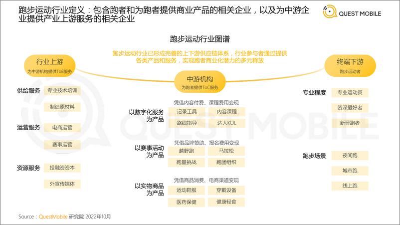 《2022中国跑步运动行业大报告-QuestMobile-2022.10-45页》 - 第6页预览图