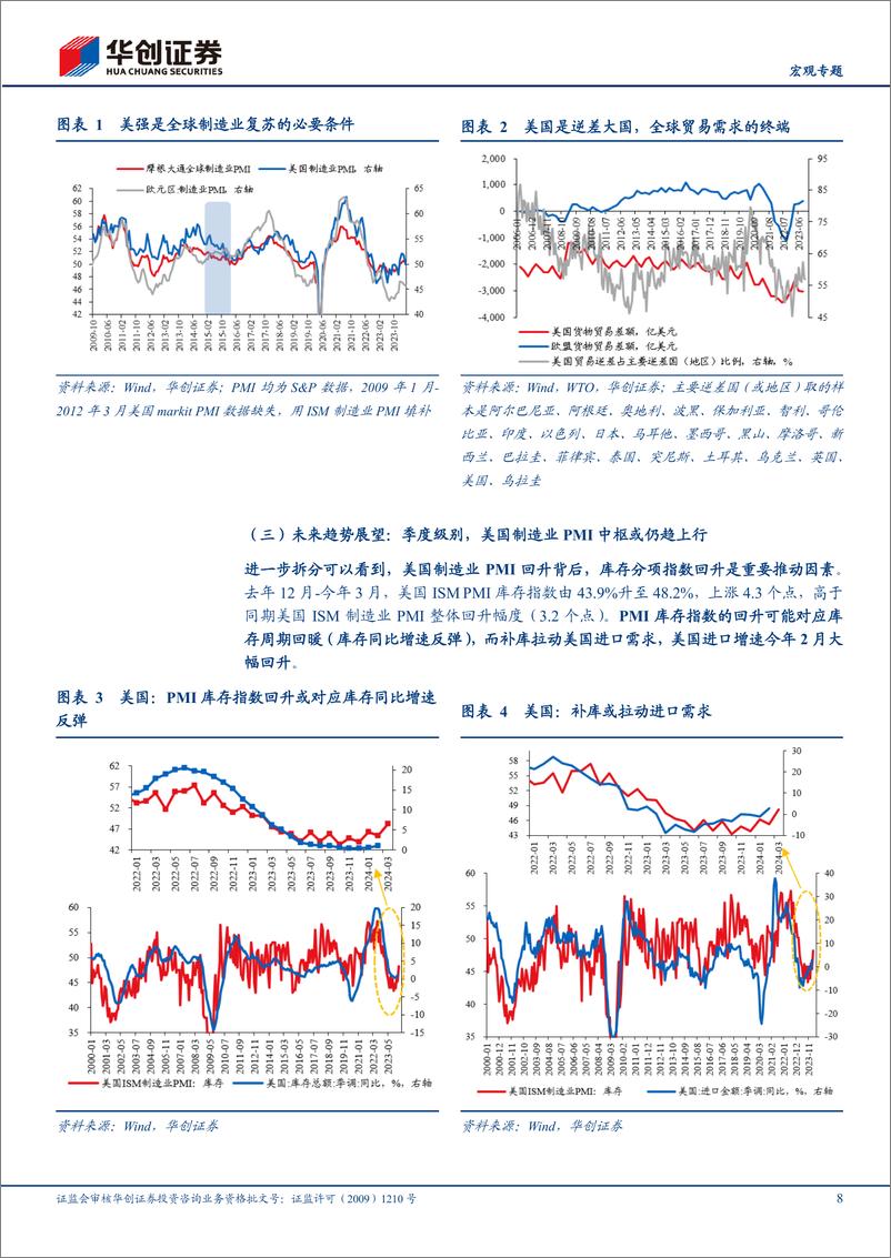 《【宏观专题】出口扫描系列机会篇：全球制造业PMI回暖视角下的2024出口-240517-华创证券-37页》 - 第8页预览图