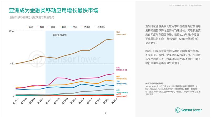 《2022年金融与加密货币应用热门市场洞察-30页》 - 第6页预览图