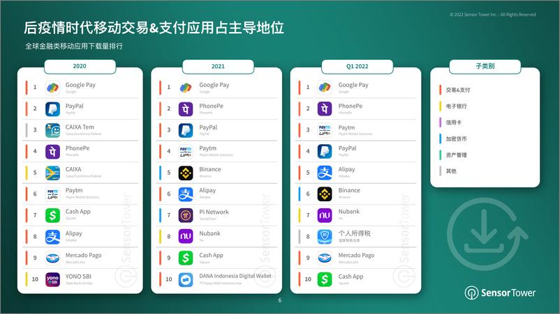 《2022年金融与加密货币应用热门市场洞察-30页》 - 第7页预览图