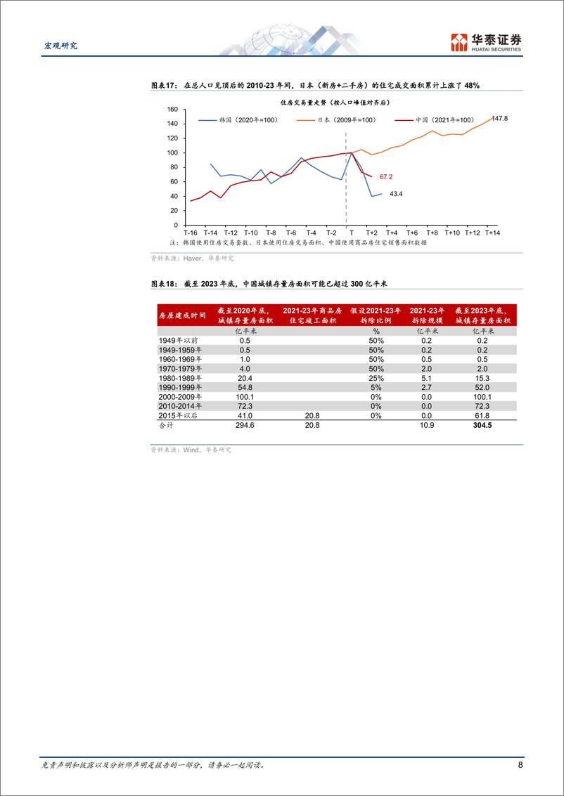 《宏观深度研究：本轮地产周期何时会初现曙光？-240531-华泰证券-23页》 - 第8页预览图