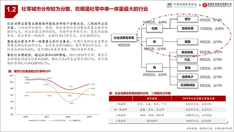 《时代性大趋势系列：本地生活服务连锁研究-中国连锁经营协会x浙商证券-202106》 - 第7页预览图