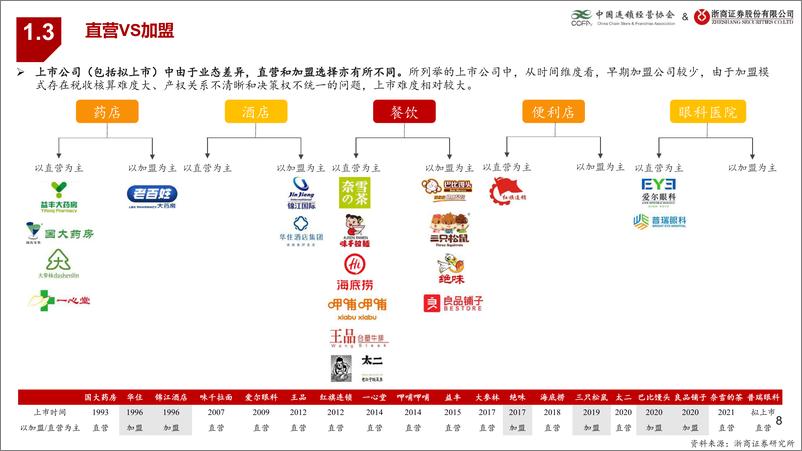 《时代性大趋势系列：本地生活服务连锁研究-中国连锁经营协会x浙商证券-202106》 - 第8页预览图