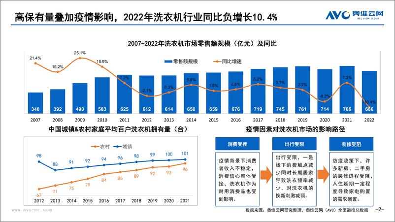 《【奥维年报】洗衣机：从压力下的探索，到确定性的前进-19页》 - 第3页预览图