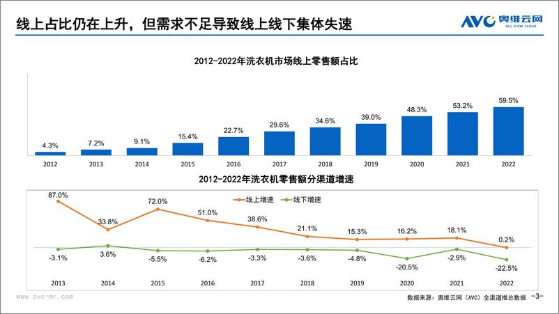 《【奥维年报】洗衣机：从压力下的探索，到确定性的前进-19页》 - 第4页预览图