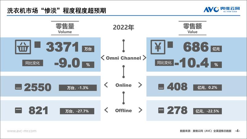 《【奥维年报】洗衣机：从压力下的探索，到确定性的前进-19页》 - 第5页预览图