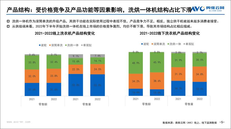 《【奥维年报】洗衣机：从压力下的探索，到确定性的前进-19页》 - 第6页预览图