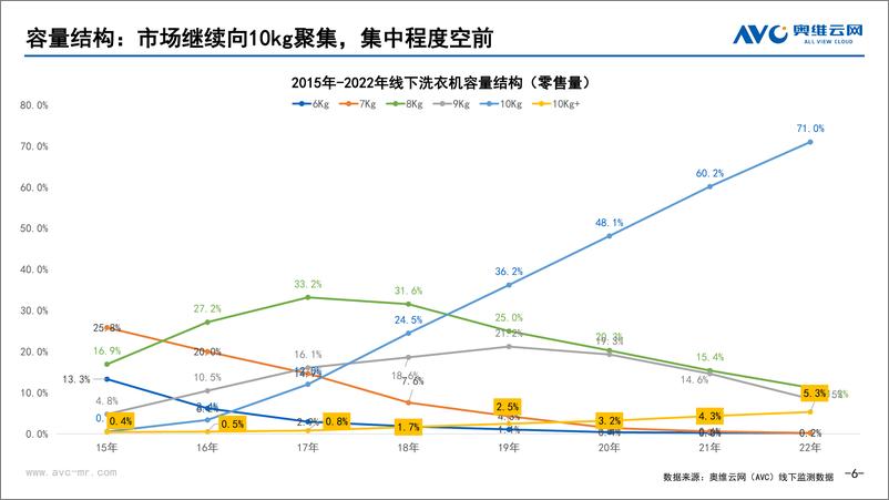 《【奥维年报】洗衣机：从压力下的探索，到确定性的前进-19页》 - 第7页预览图